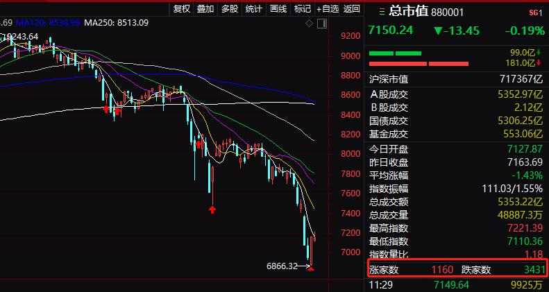 鑫苑置业股市风云突变，盘中股价暴跌5.60%引关注