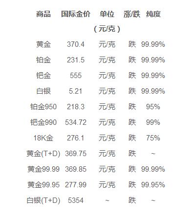 黄金回收价格实时动态，一克黄金现在值多少钱？