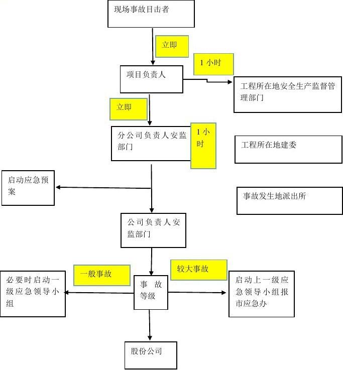 安全生产事故汇报流程详解