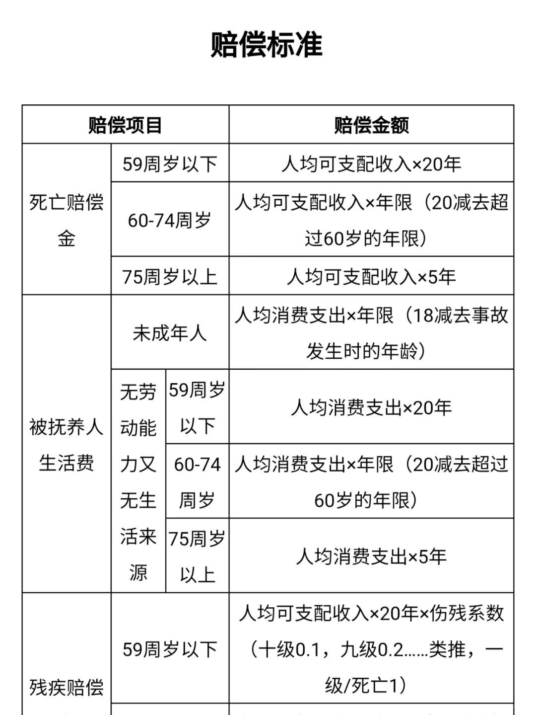 关于71岁老人车祸赔偿标准的探讨