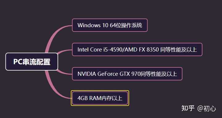 Steam游戏电脑主机配置指南