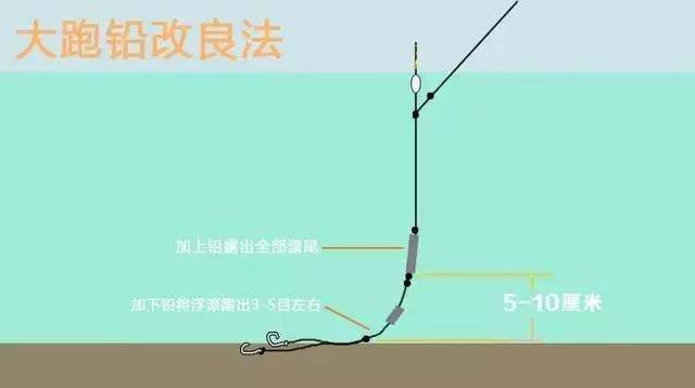 主线双铅子线大力马，钓鱼中的技术与材料革新