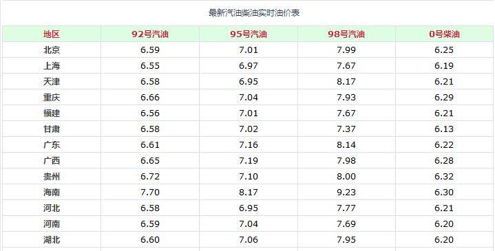 今日汽油价格表，92与95号汽油价格分析