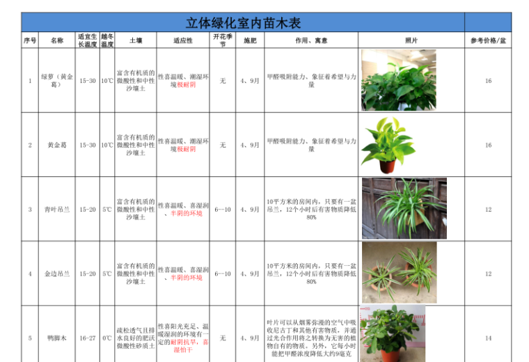 室内绿植小型盆栽统计表及其应用