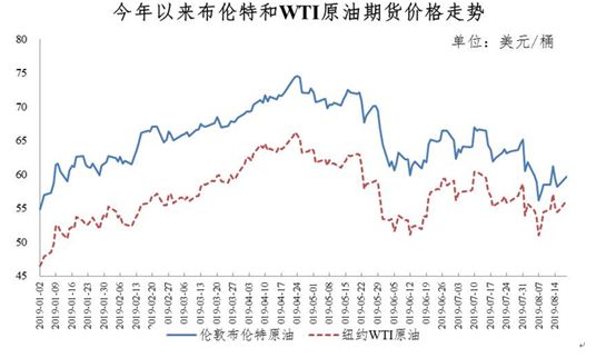 油价预计下调多少，影响因素与预测分析