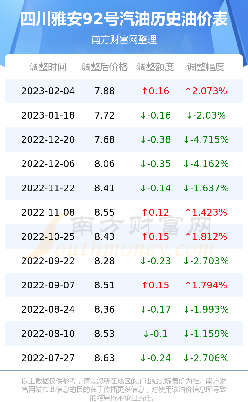 四川最新油价，92号汽油今日价格动态分析