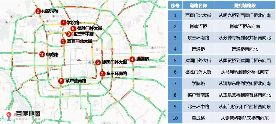 北京治堵方案，策略与实践